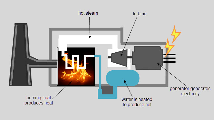 workings of a power station